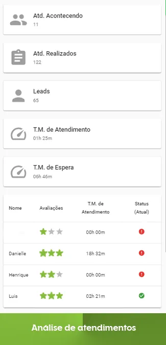 Aplicativo de ChatBot de WhatsApp - Análise de Atendimento